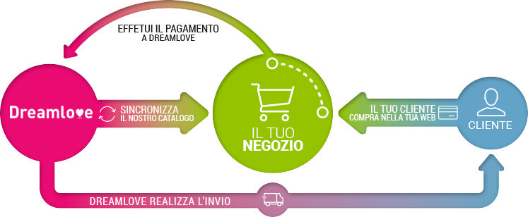 como funciona el dropshipping