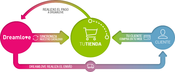 como funciona el dropshipping