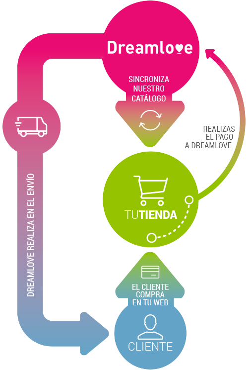 como funciona el dropshipping